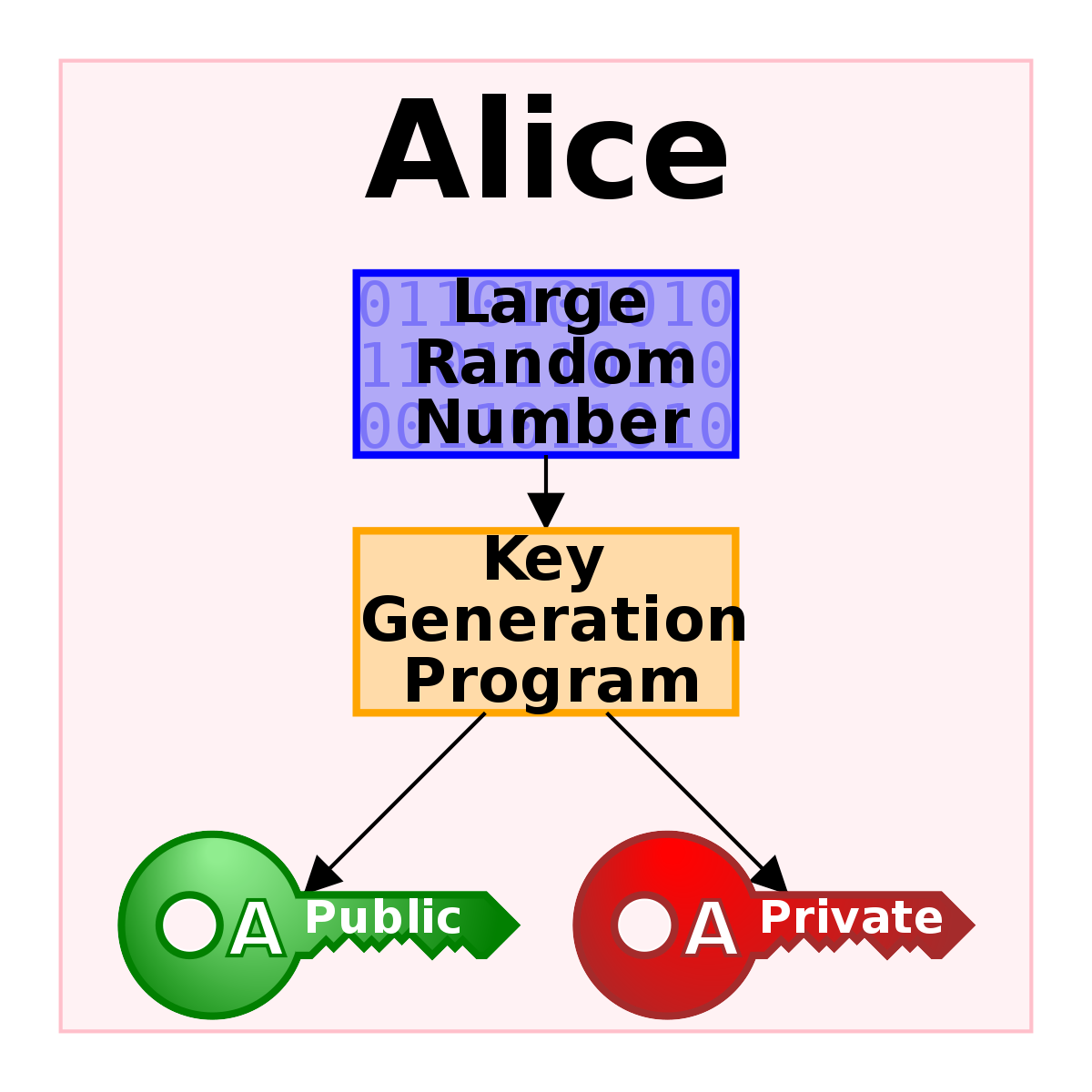 Public private key generation